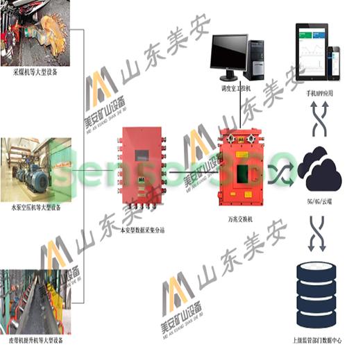 Intelligent fault monitoring system for large coal mine equipment Fault diagnosis Equipment health management and fault diagnosis